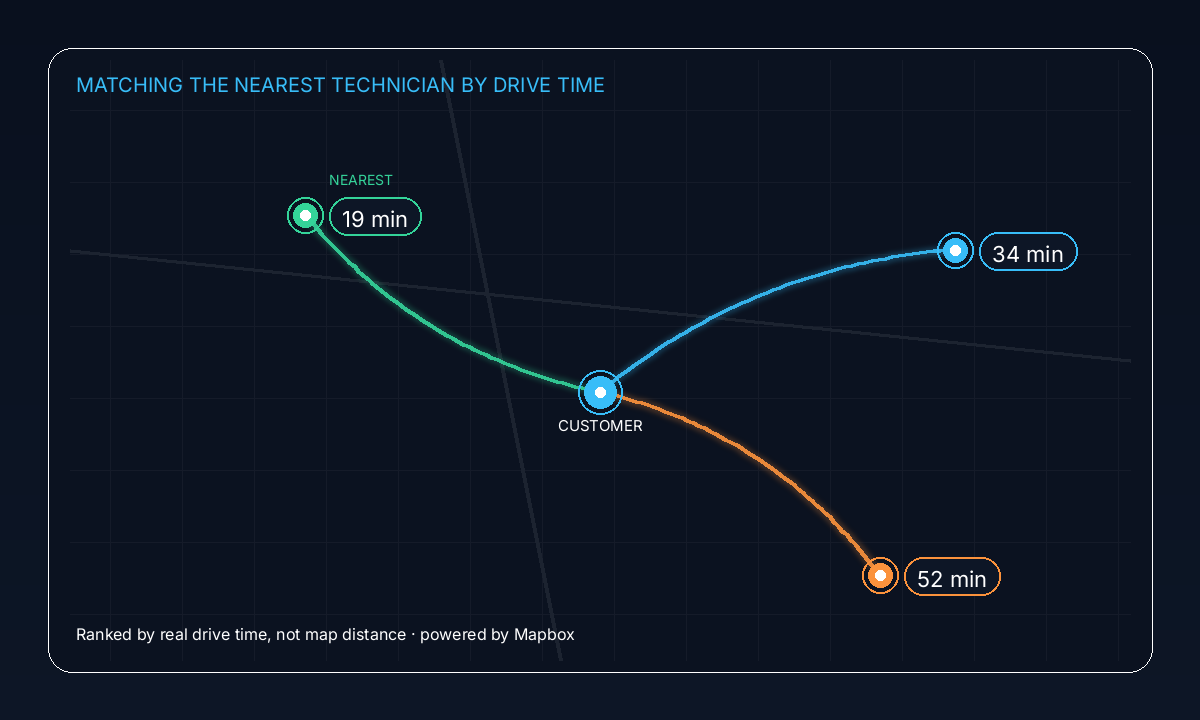 Drive-time route optimisation matching each job to the nearest available technician