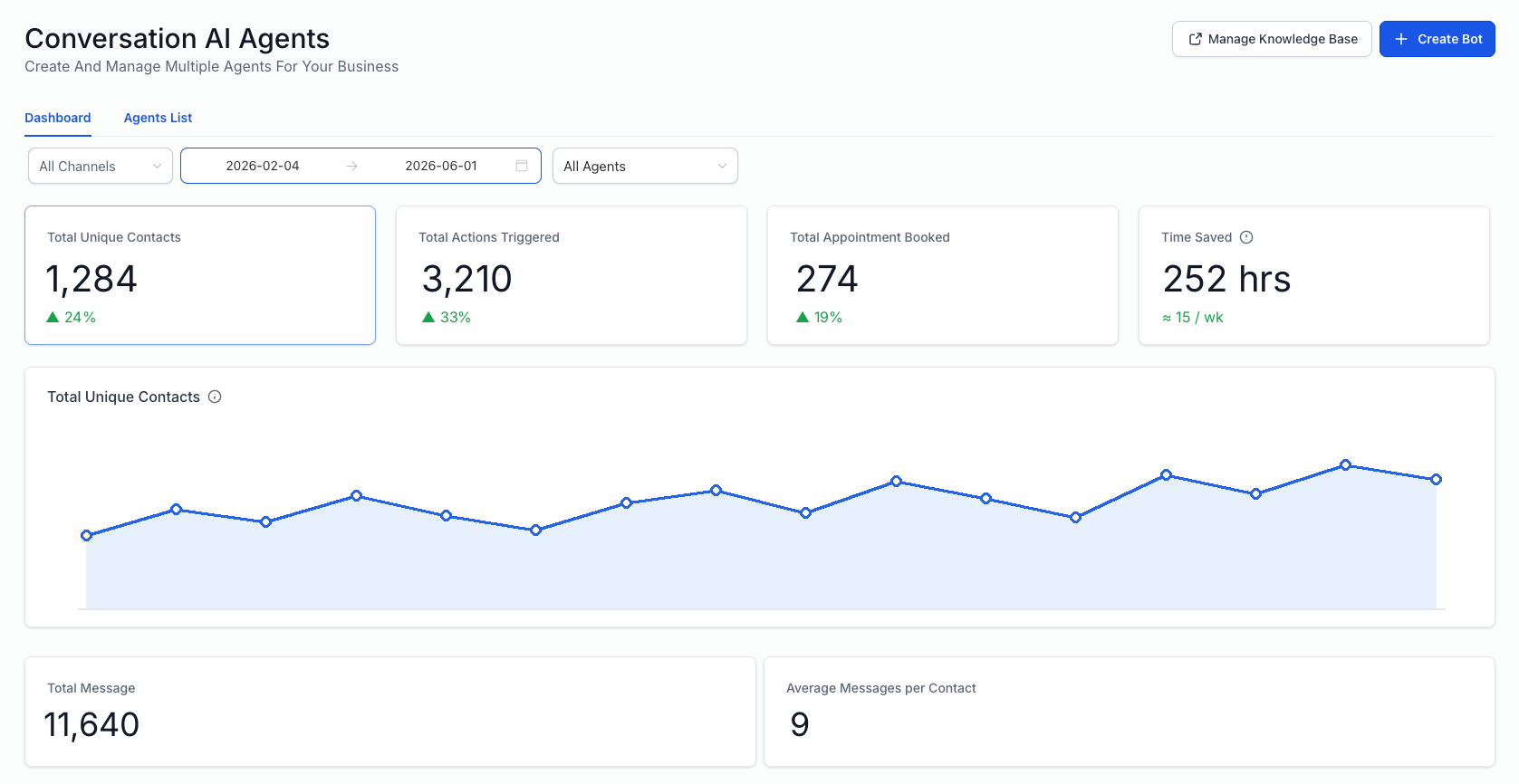 The Conversation AI dashboard showing unique contacts, actions triggered, appointments booked and hours saved